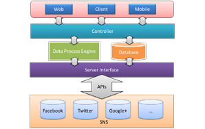 API Integration with BYM Solutions